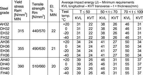 steel grade yield strength chart